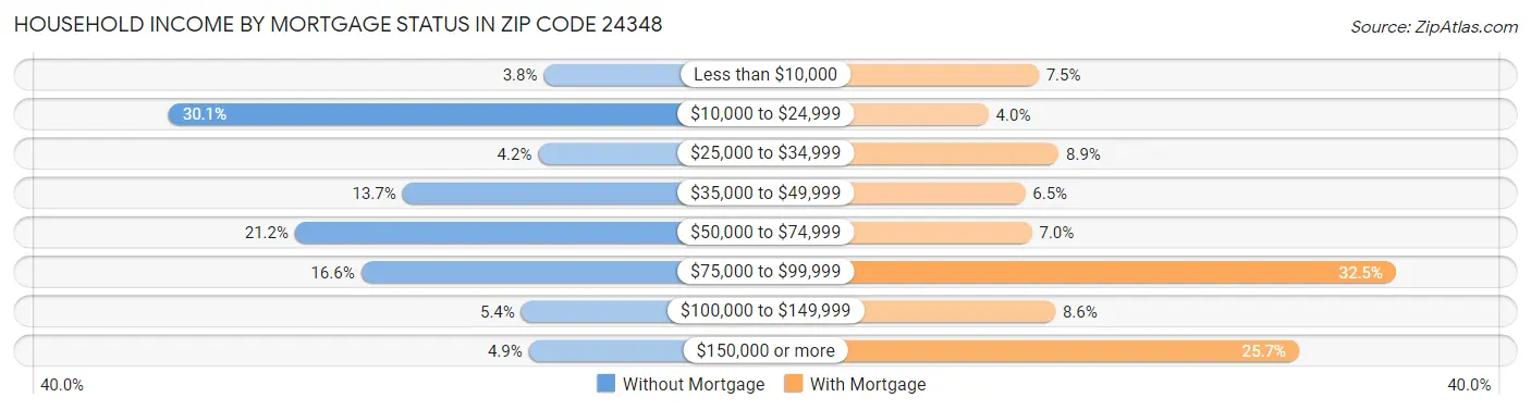 Household Income by Mortgage Status in Zip Code 24348