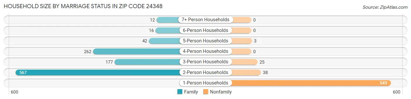 Household Size by Marriage Status in Zip Code 24348