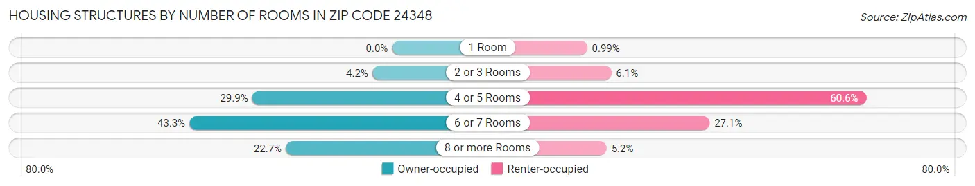 Housing Structures by Number of Rooms in Zip Code 24348