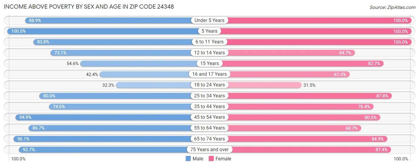 Income Above Poverty by Sex and Age in Zip Code 24348