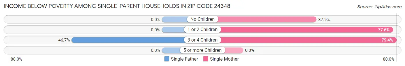 Income Below Poverty Among Single-Parent Households in Zip Code 24348