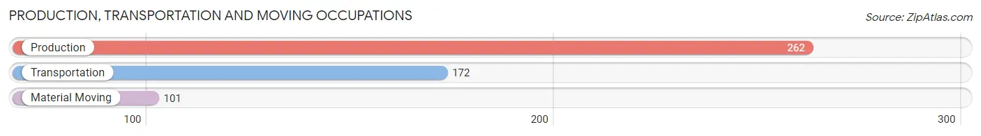 Production, Transportation and Moving Occupations in Zip Code 24348