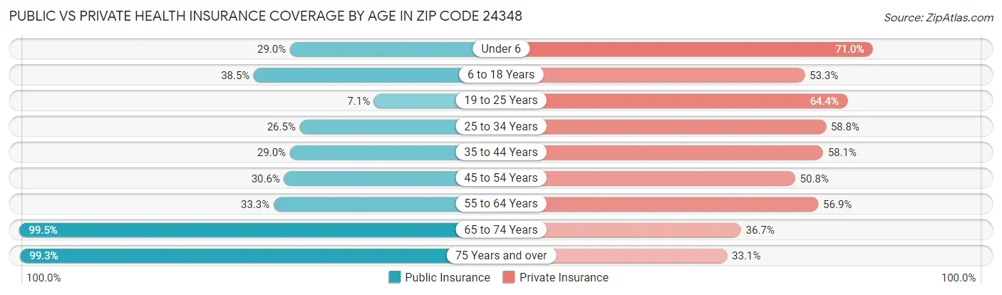 Public vs Private Health Insurance Coverage by Age in Zip Code 24348