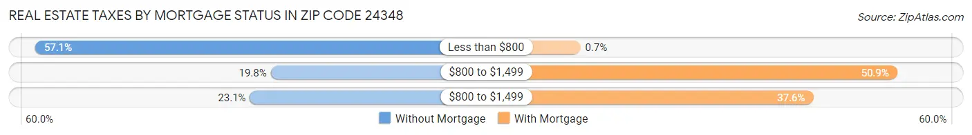 Real Estate Taxes by Mortgage Status in Zip Code 24348