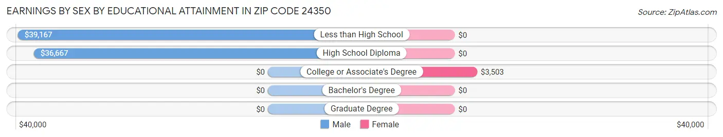 Earnings by Sex by Educational Attainment in Zip Code 24350