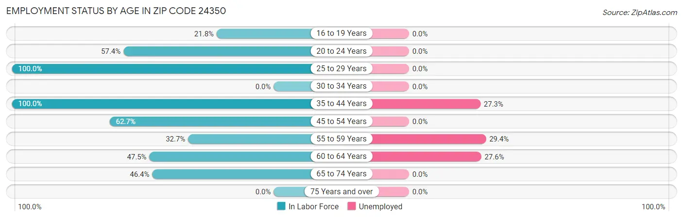 Employment Status by Age in Zip Code 24350