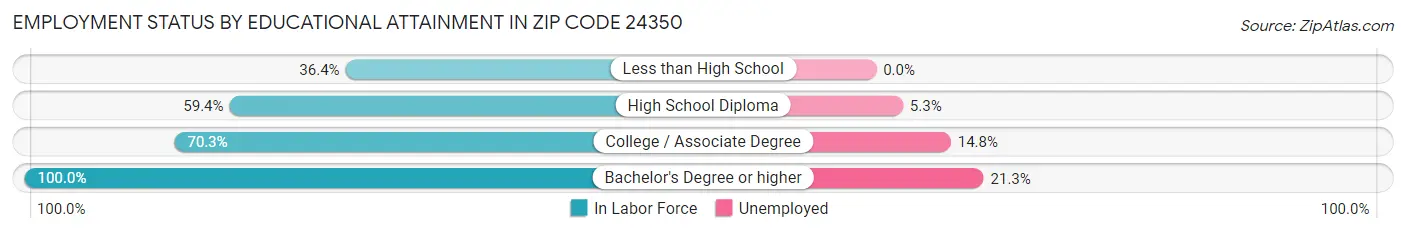 Employment Status by Educational Attainment in Zip Code 24350