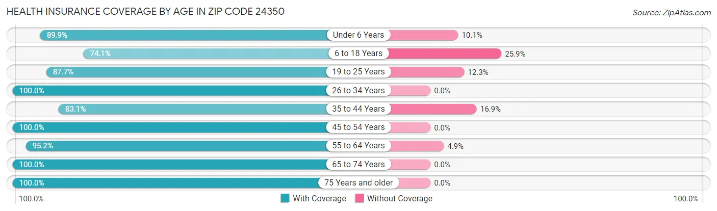 Health Insurance Coverage by Age in Zip Code 24350