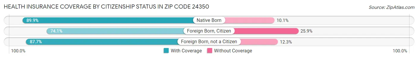 Health Insurance Coverage by Citizenship Status in Zip Code 24350