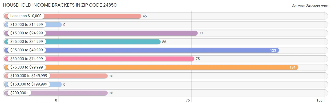 Household Income Brackets in Zip Code 24350