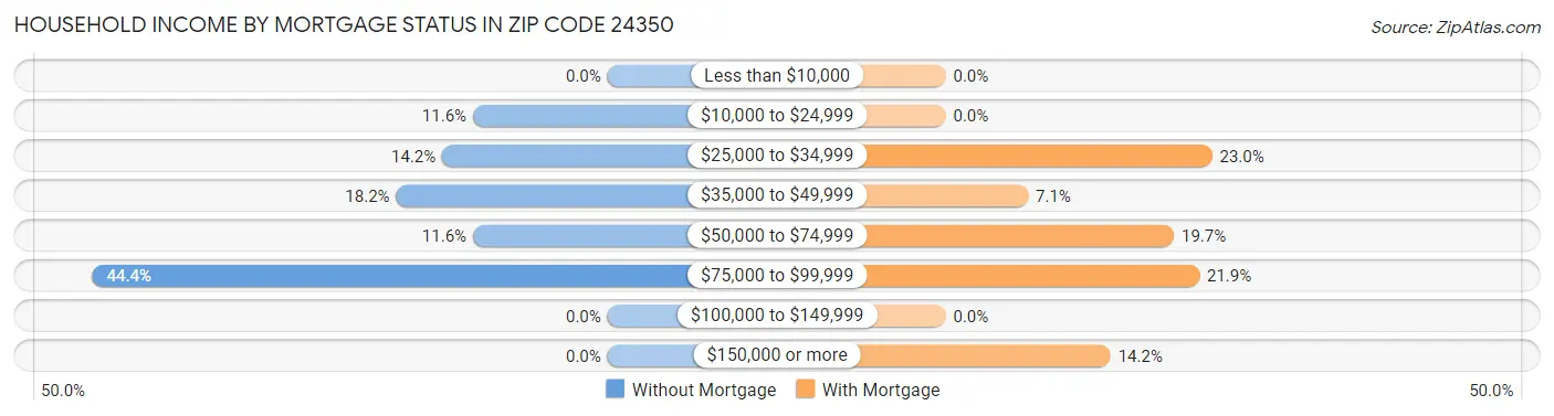 Household Income by Mortgage Status in Zip Code 24350