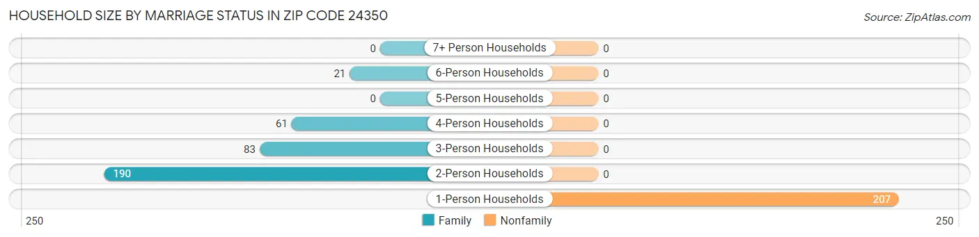 Household Size by Marriage Status in Zip Code 24350