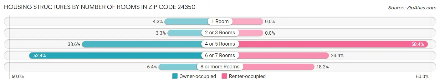 Housing Structures by Number of Rooms in Zip Code 24350