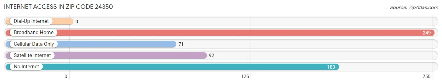 Internet Access in Zip Code 24350