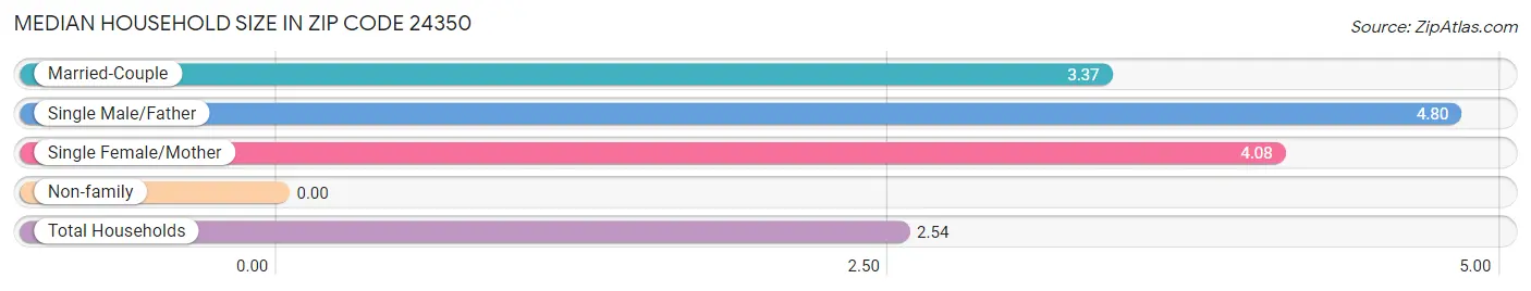 Median Household Size in Zip Code 24350