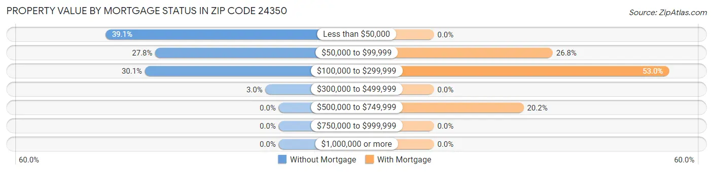 Property Value by Mortgage Status in Zip Code 24350