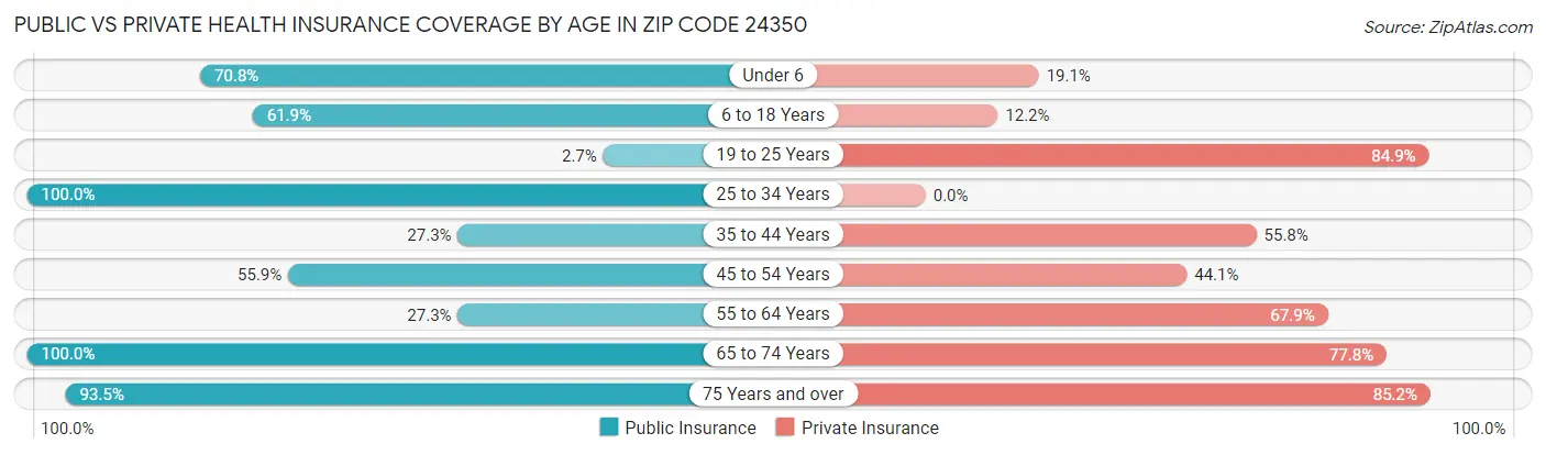 Public vs Private Health Insurance Coverage by Age in Zip Code 24350