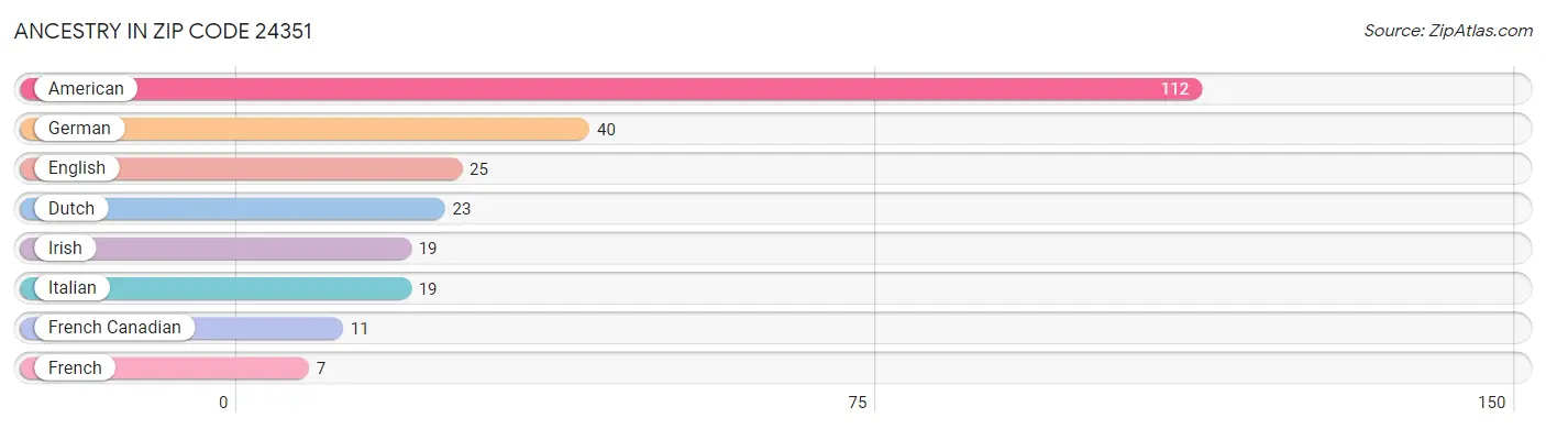 Ancestry in Zip Code 24351