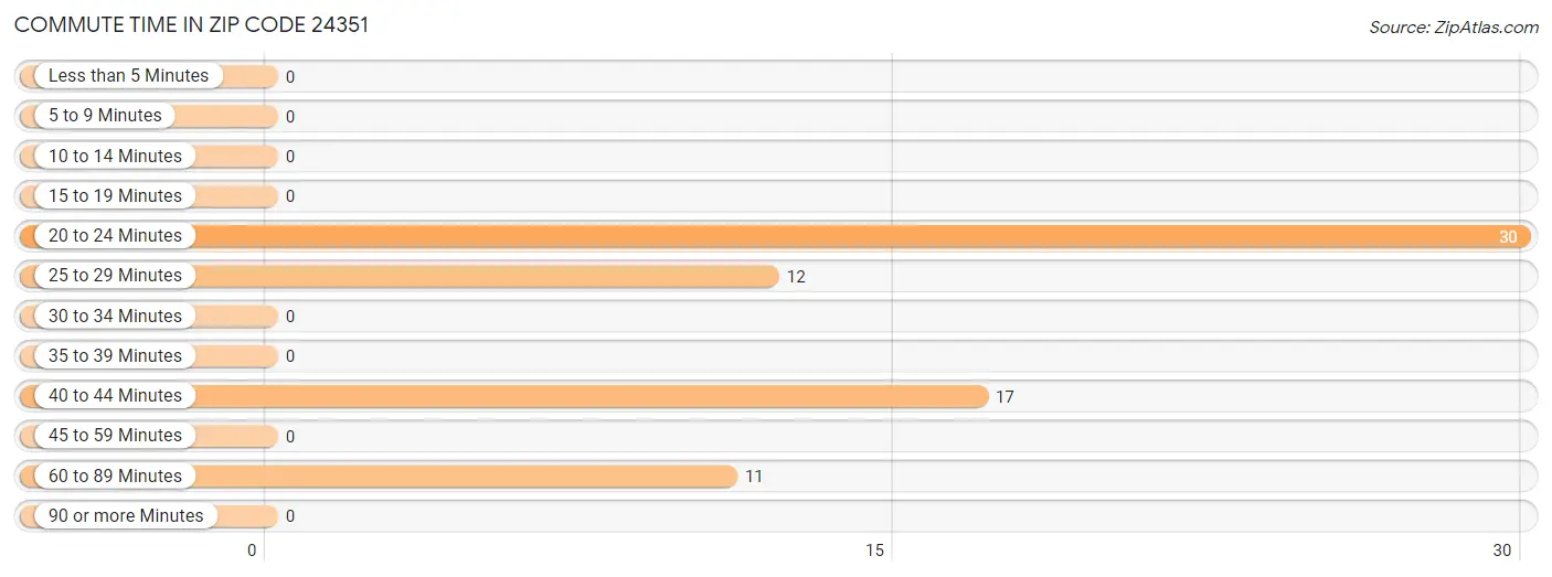 Commute Time in Zip Code 24351