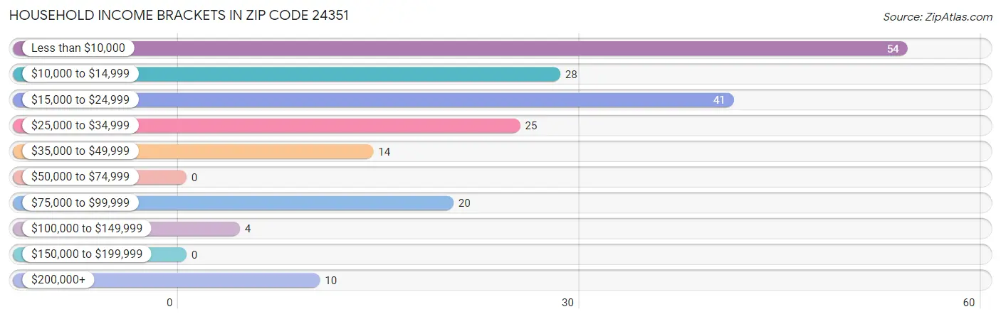 Household Income Brackets in Zip Code 24351