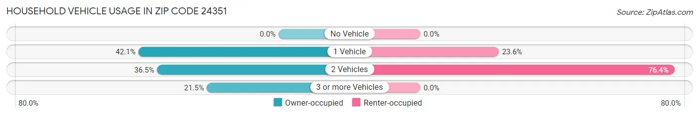 Household Vehicle Usage in Zip Code 24351