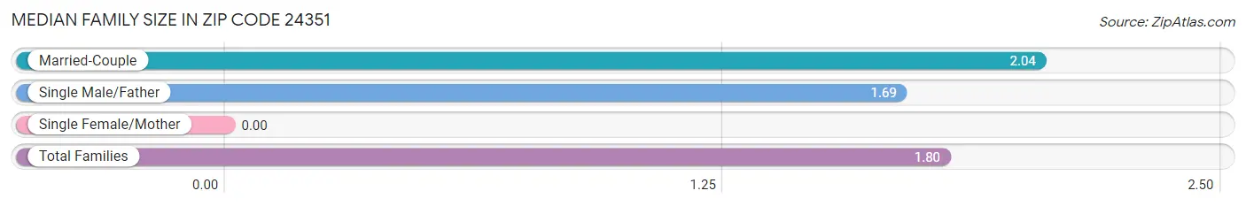 Median Family Size in Zip Code 24351