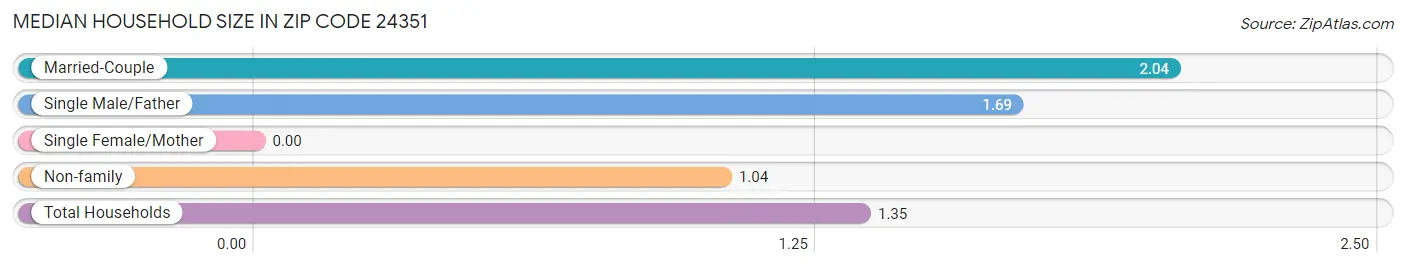 Median Household Size in Zip Code 24351