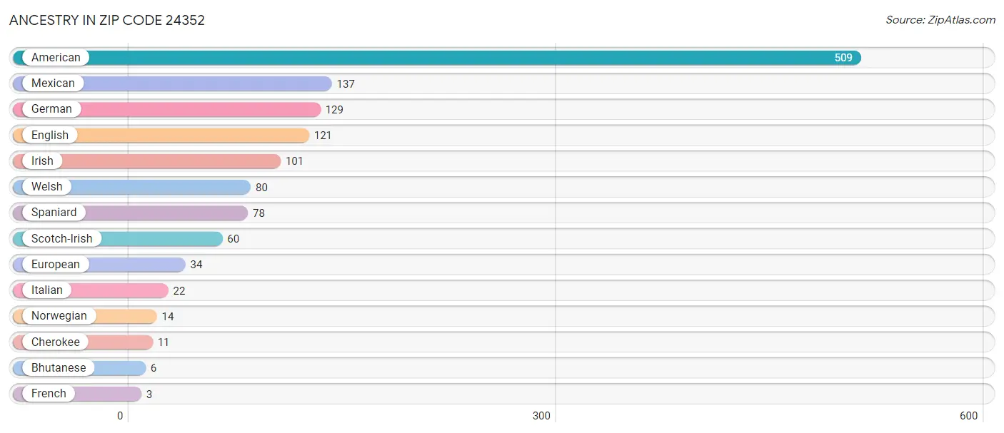 Ancestry in Zip Code 24352