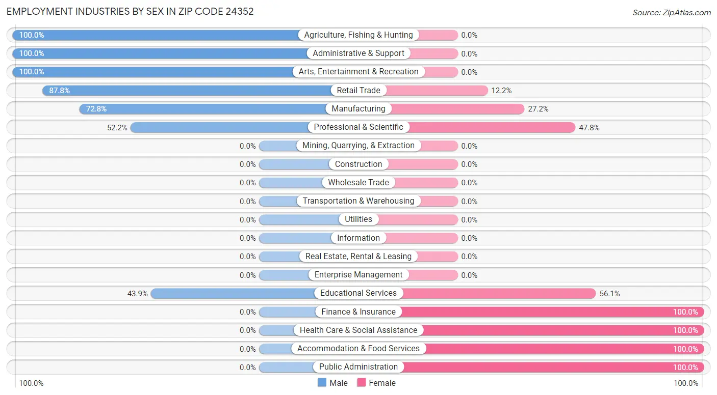 Employment Industries by Sex in Zip Code 24352