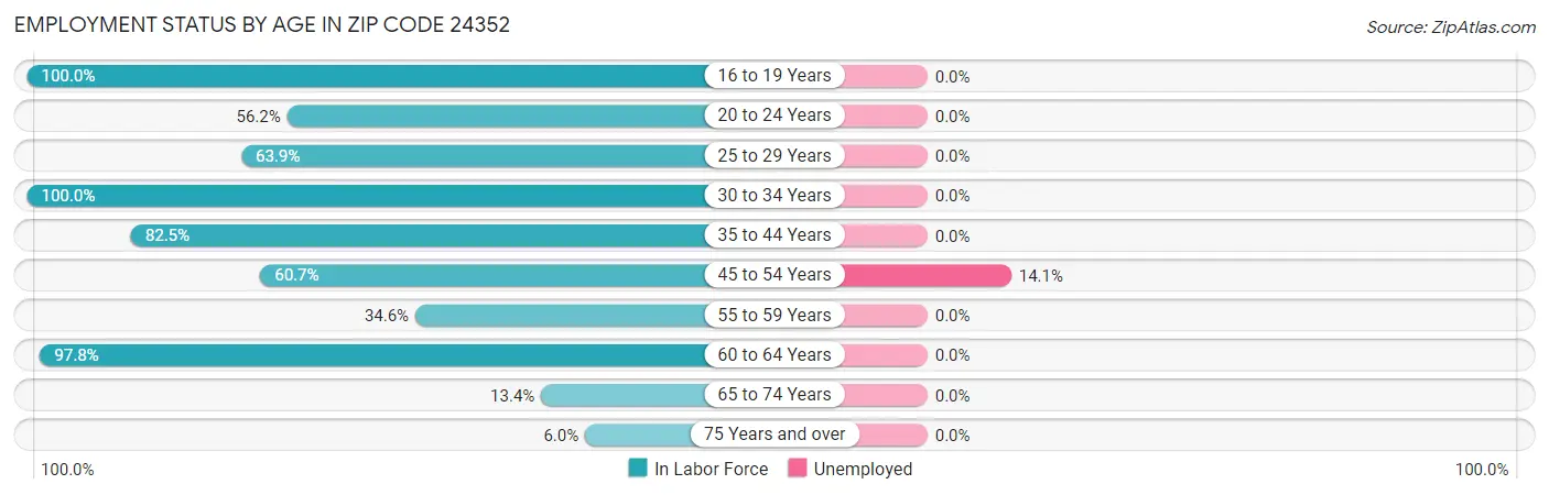 Employment Status by Age in Zip Code 24352