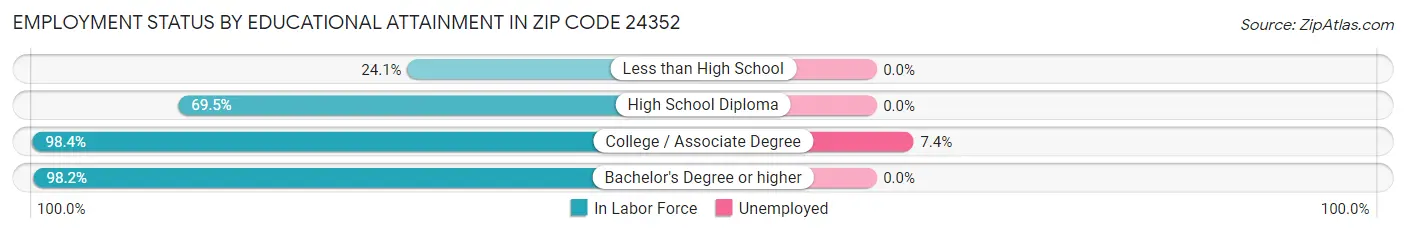 Employment Status by Educational Attainment in Zip Code 24352