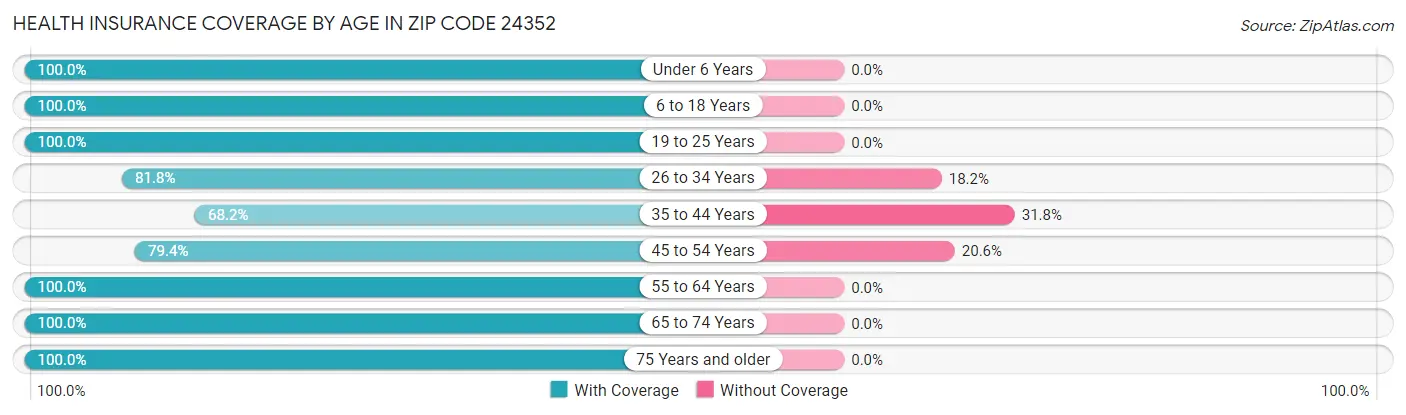 Health Insurance Coverage by Age in Zip Code 24352