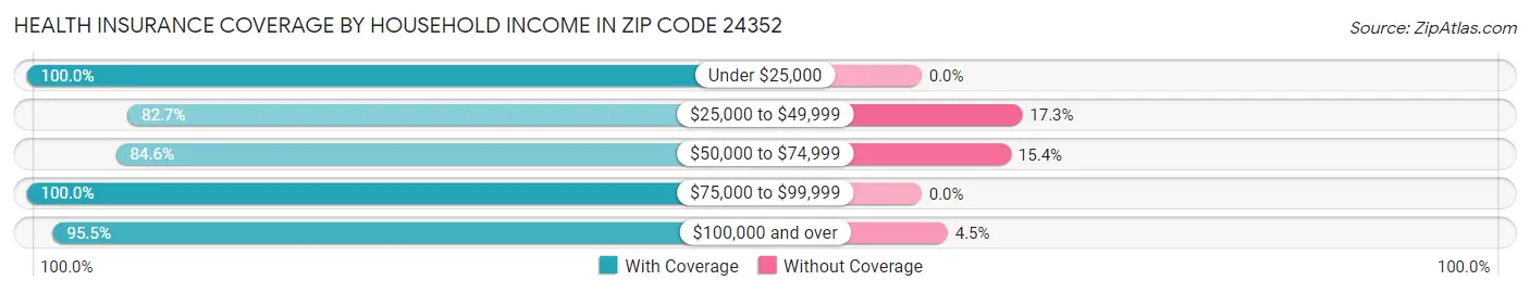 Health Insurance Coverage by Household Income in Zip Code 24352