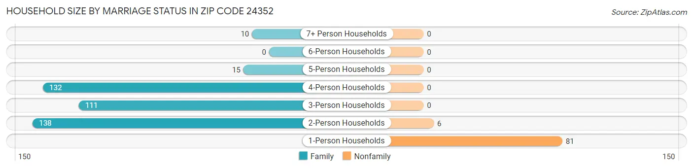 Household Size by Marriage Status in Zip Code 24352