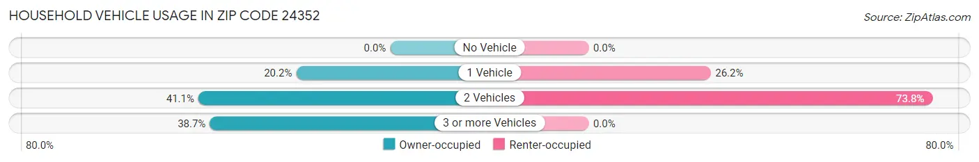 Household Vehicle Usage in Zip Code 24352