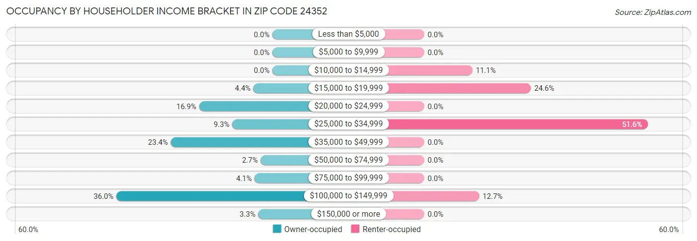 Occupancy by Householder Income Bracket in Zip Code 24352