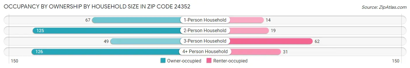 Occupancy by Ownership by Household Size in Zip Code 24352