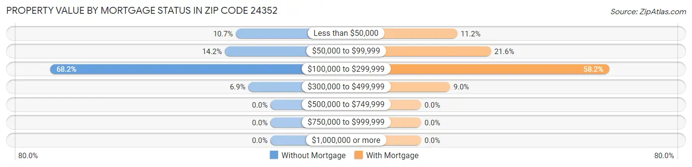 Property Value by Mortgage Status in Zip Code 24352