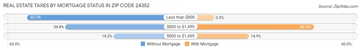 Real Estate Taxes by Mortgage Status in Zip Code 24352