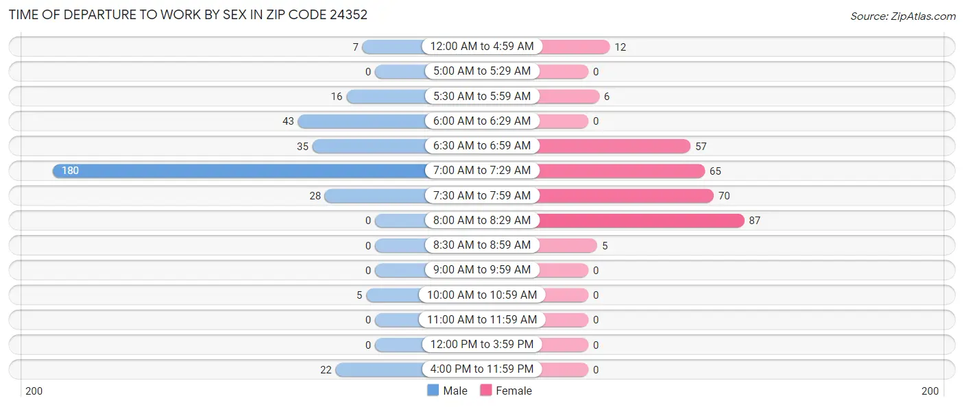 Time of Departure to Work by Sex in Zip Code 24352