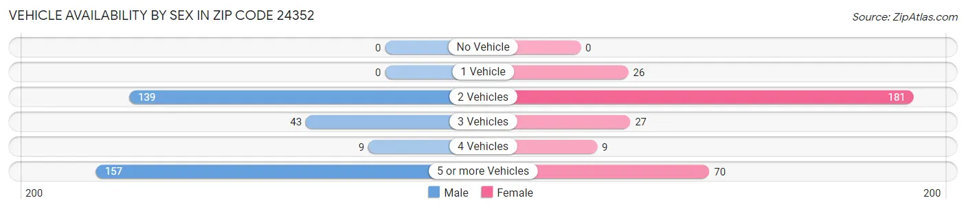 Vehicle Availability by Sex in Zip Code 24352