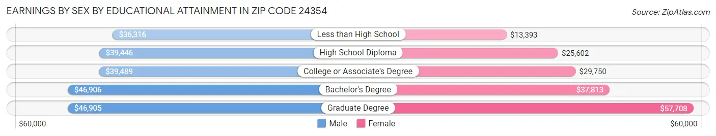 Earnings by Sex by Educational Attainment in Zip Code 24354