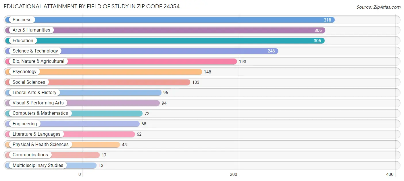 Educational Attainment by Field of Study in Zip Code 24354