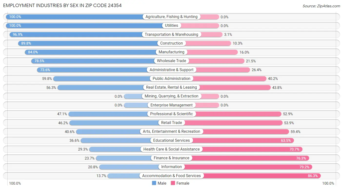 Employment Industries by Sex in Zip Code 24354