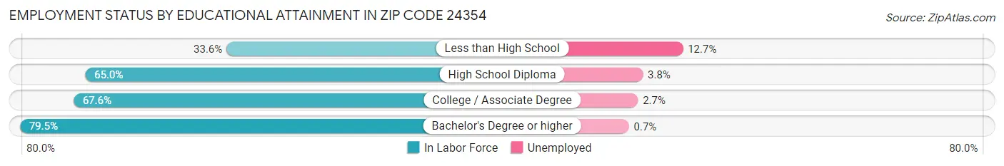 Employment Status by Educational Attainment in Zip Code 24354