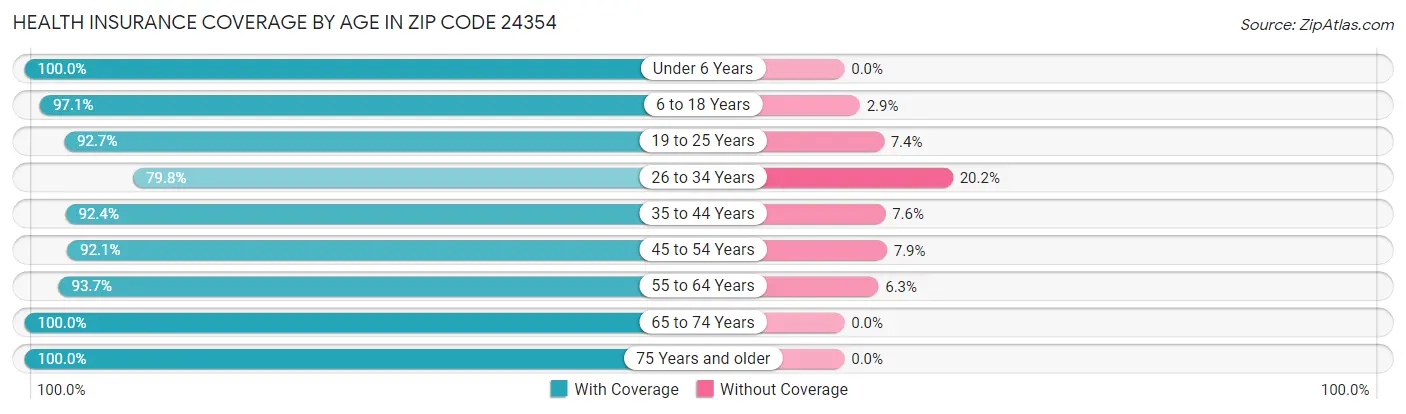 Health Insurance Coverage by Age in Zip Code 24354