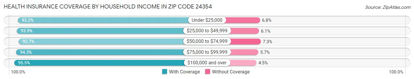 Health Insurance Coverage by Household Income in Zip Code 24354