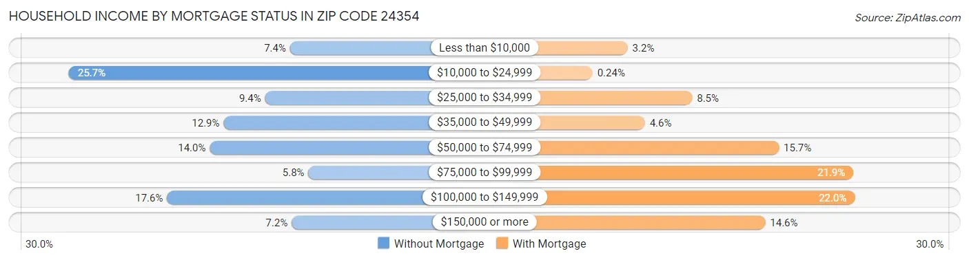 Household Income by Mortgage Status in Zip Code 24354