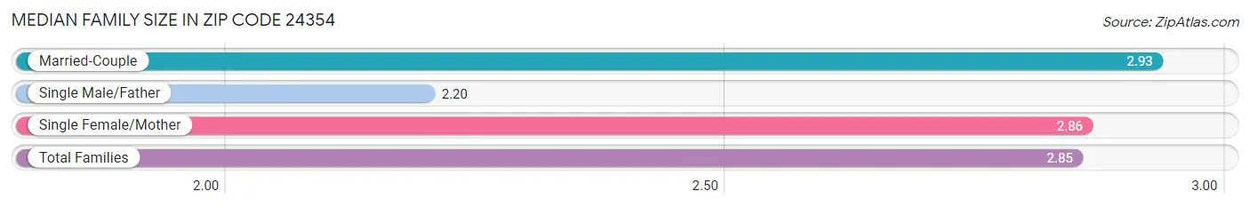 Median Family Size in Zip Code 24354