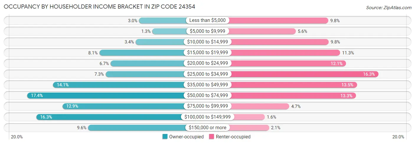 Occupancy by Householder Income Bracket in Zip Code 24354